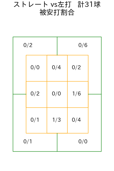 松本 裕樹 コース別被安打割合(2025年7月)