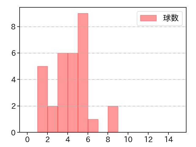 松本 裕樹 打者に投じた球数分布(2025年7月)