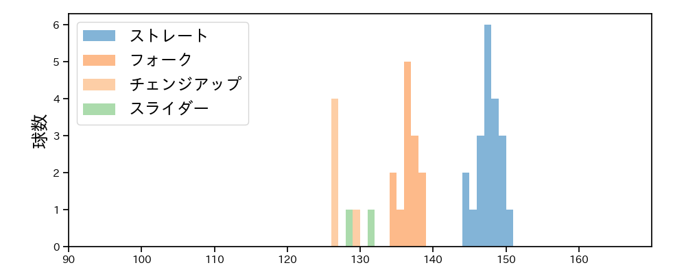 川口 冬弥 球種&球速の分布1(2025年7月)