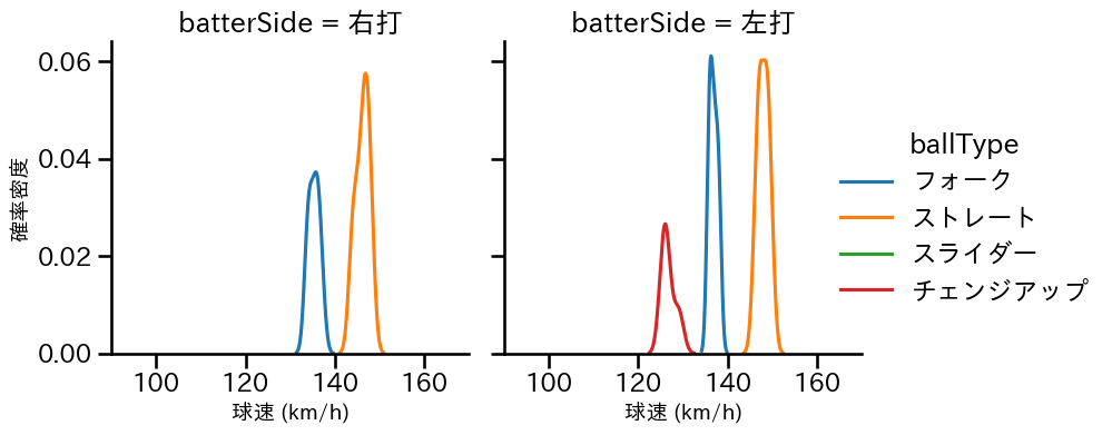 川口 冬弥 球種&球速の分布2(2025年7月)