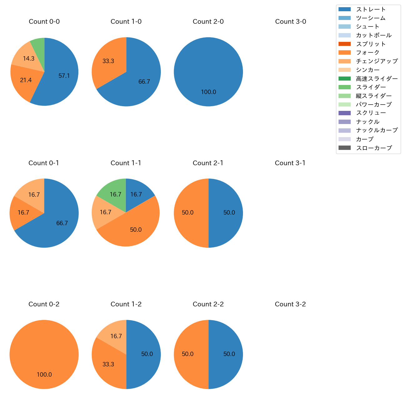 川口 冬弥 カウント別 球種割合(2025年7月)