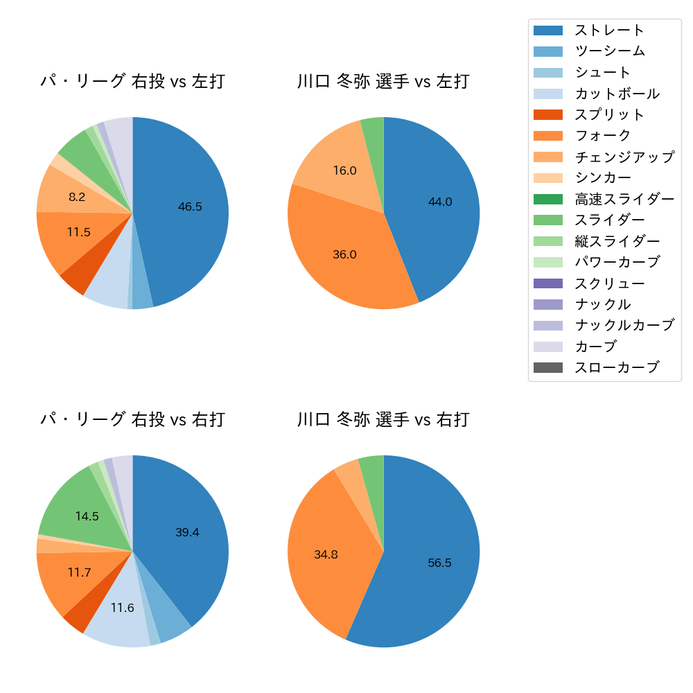 川口 冬弥 球種割合(2025年7月)