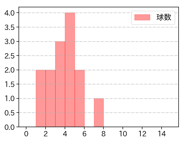 川口 冬弥 打者に投じた球数分布(2025年7月)