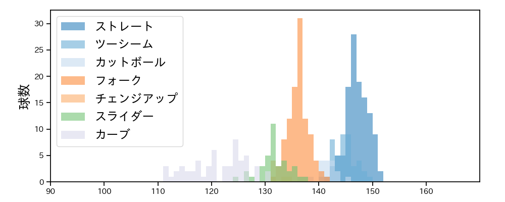上沢 直之 球種&球速の分布1(2025年8月)