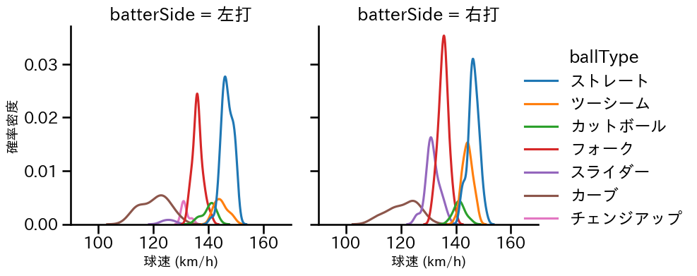 上沢 直之 球種&球速の分布2(2025年8月)