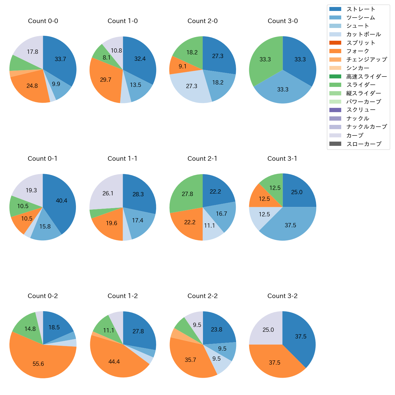 上沢 直之 カウント別 球種割合(2025年8月)