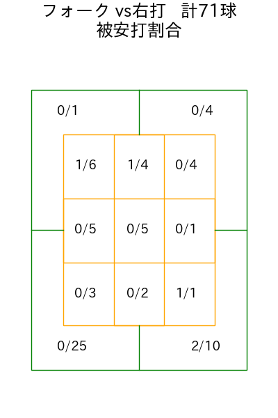 上沢 直之 コース別被安打割合(2025年8月)