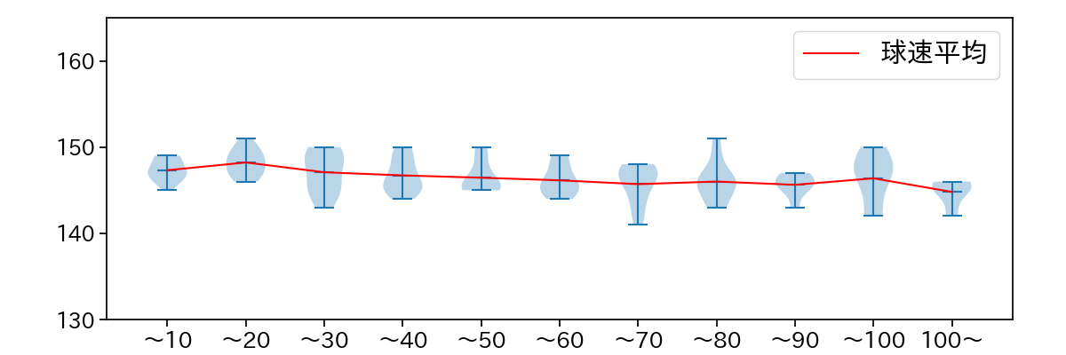 上沢 直之 球数による球速(ストレート)の推移(2025年8月)