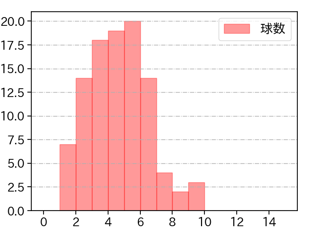上沢 直之 打者に投じた球数分布(2025年8月)