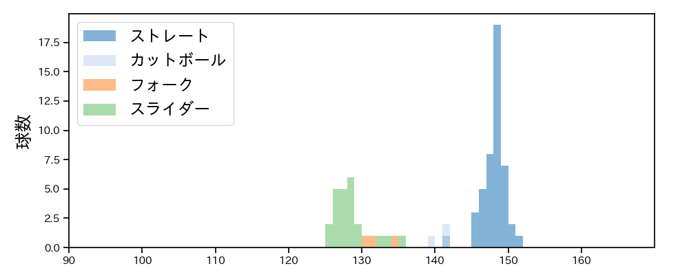 津森 宥紀 球種&球速の分布1(2025年8月)