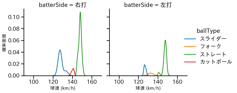 津森 宥紀 球種&球速の分布2(2025年8月)