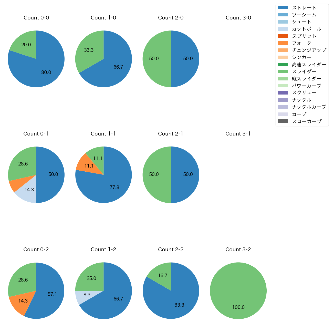 津森 宥紀 カウント別 球種割合(2025年8月)