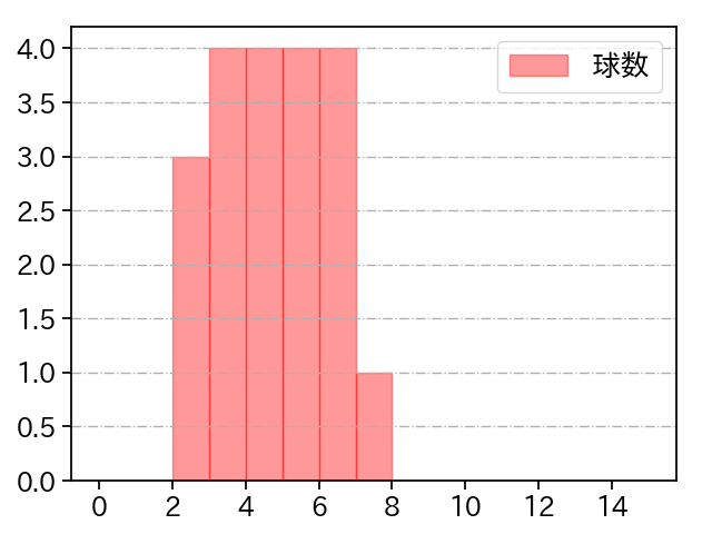 津森 宥紀 打者に投じた球数分布(2025年8月)