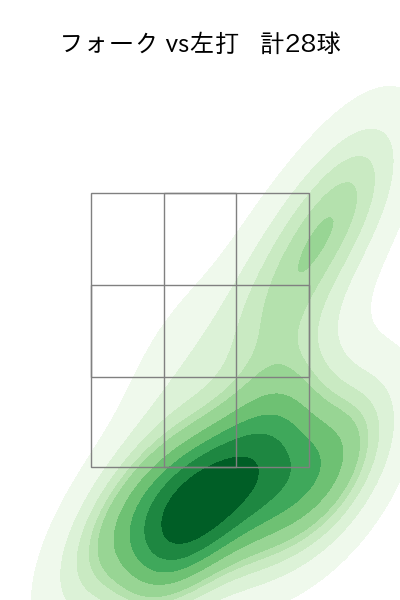 有原 航平 配球ヒートマップ(2025年8月)