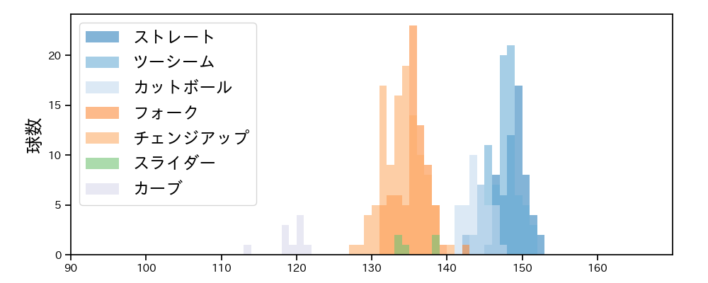 有原 航平 球種&球速の分布1(2025年8月)