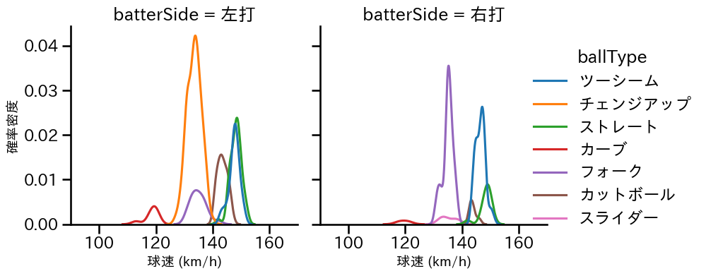 有原 航平 球種&球速の分布2(2025年8月)
