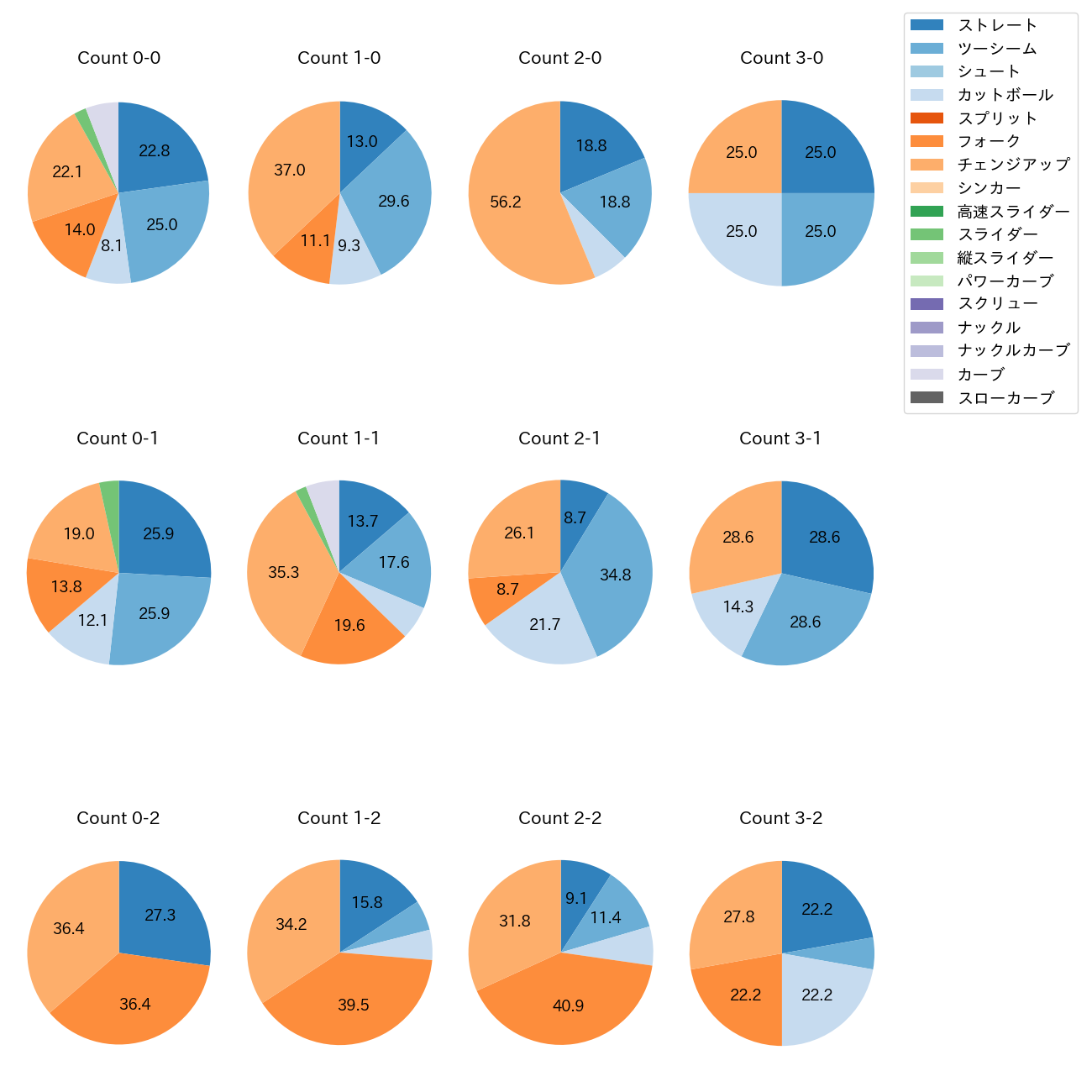 有原 航平 カウント別 球種割合(2025年8月)