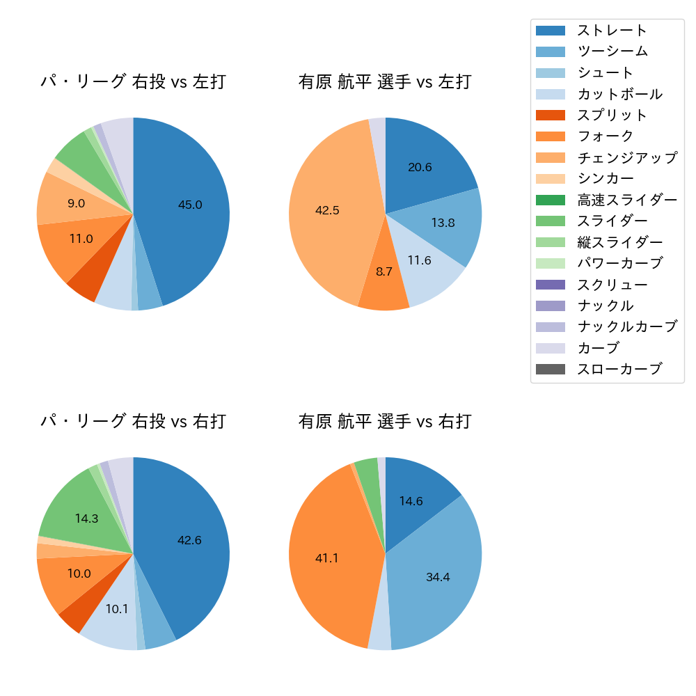 有原 航平 球種割合(2025年8月)