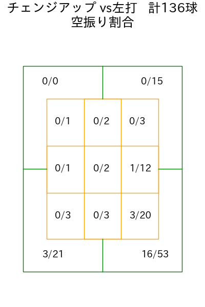 有原 航平 コース別空振り割合(2025年8月)