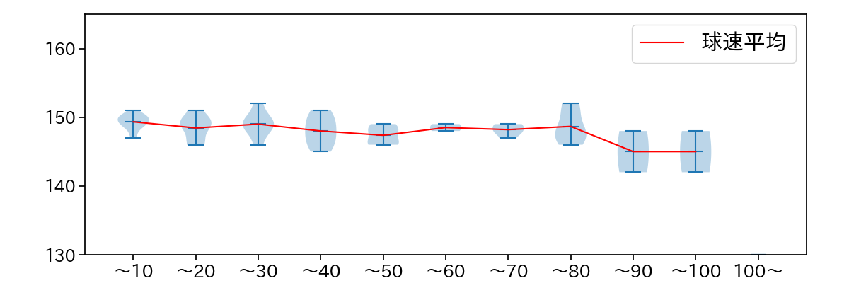 有原 航平 球数による球速(ストレート)の推移(2025年8月)