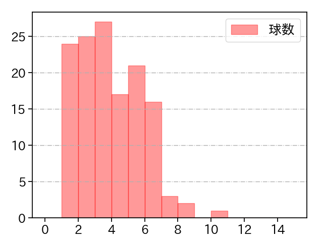 有原 航平 打者に投じた球数分布(2025年8月)