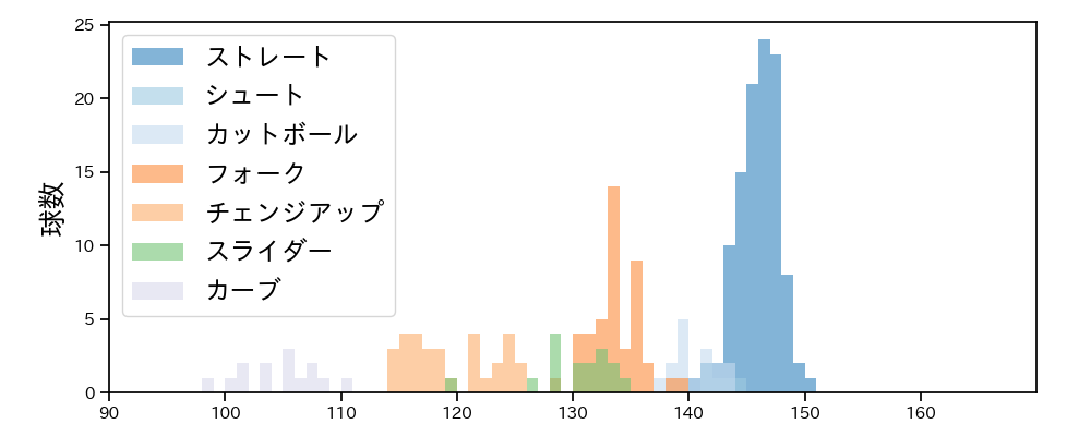 大津 亮介 球種&球速の分布1(2025年8月)