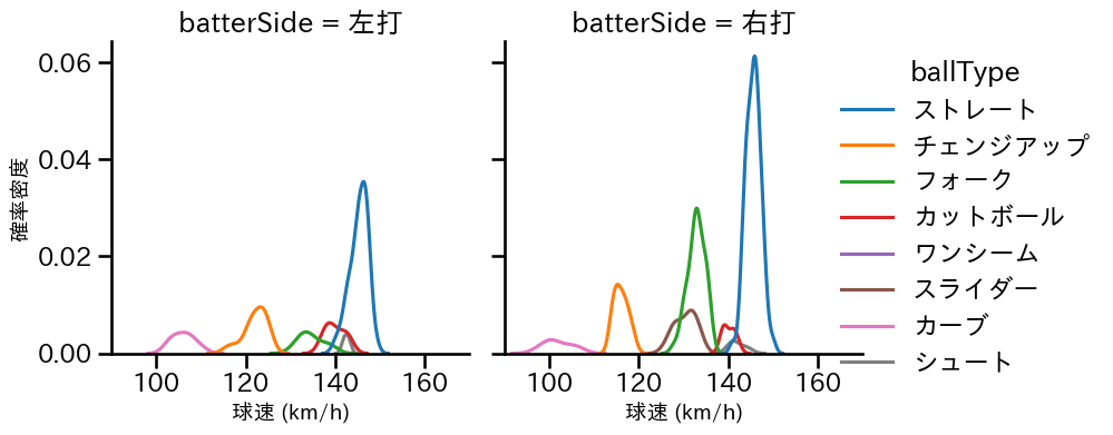 大津 亮介 球種&球速の分布2(2025年8月)