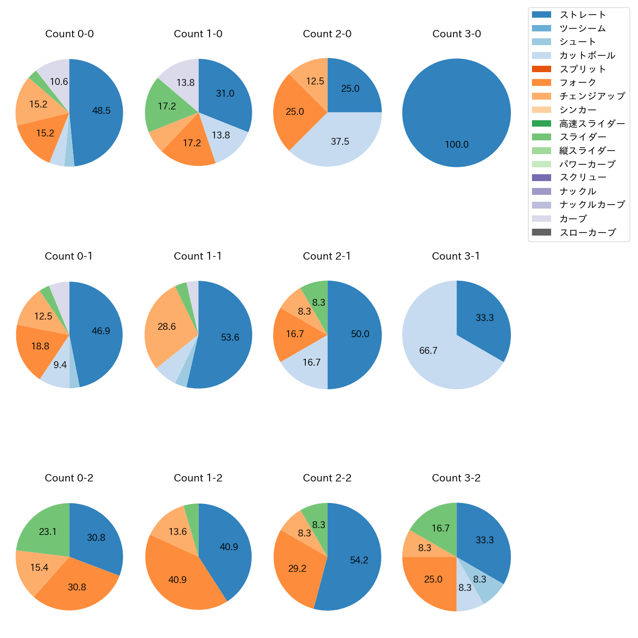 大津 亮介 カウント別 球種割合(2025年8月)