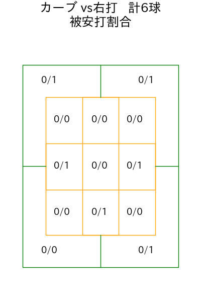大津 亮介 コース別被安打割合(2025年8月)