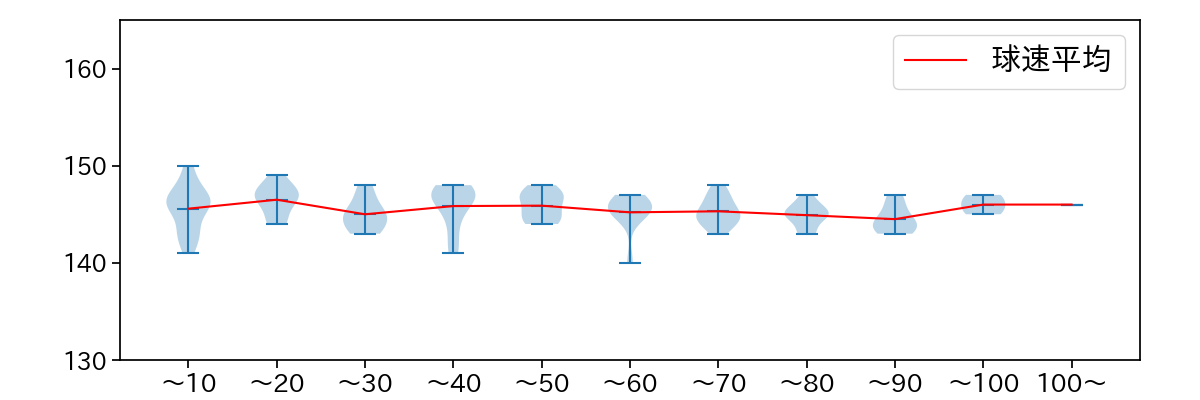 大津 亮介 球数による球速(ストレート)の推移(2025年8月)