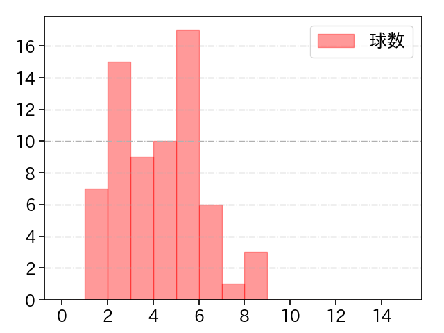 大津 亮介 打者に投じた球数分布(2025年8月)