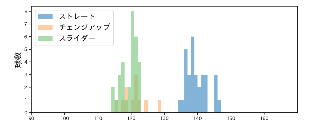 大江 竜聖 球種&球速の分布1(2025年8月)