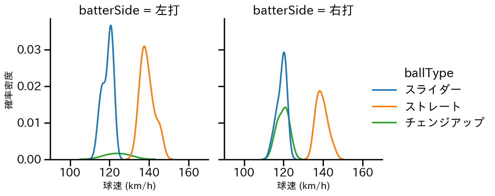 大江 竜聖 球種&球速の分布2(2025年8月)
