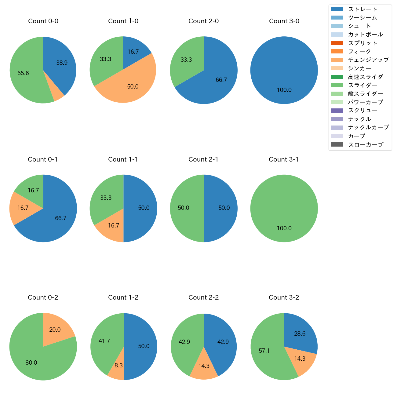 大江 竜聖 カウント別 球種割合(2025年8月)