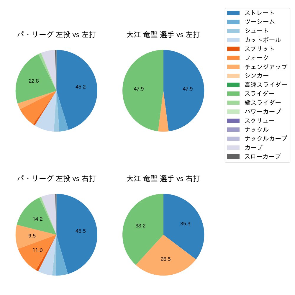 大江 竜聖 球種割合(2025年8月)