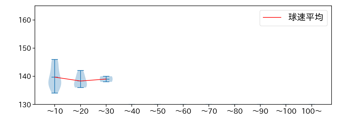 大江 竜聖 球数による球速(ストレート)の推移(2025年8月)
