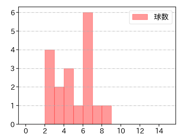 大江 竜聖 打者に投じた球数分布(2025年8月)