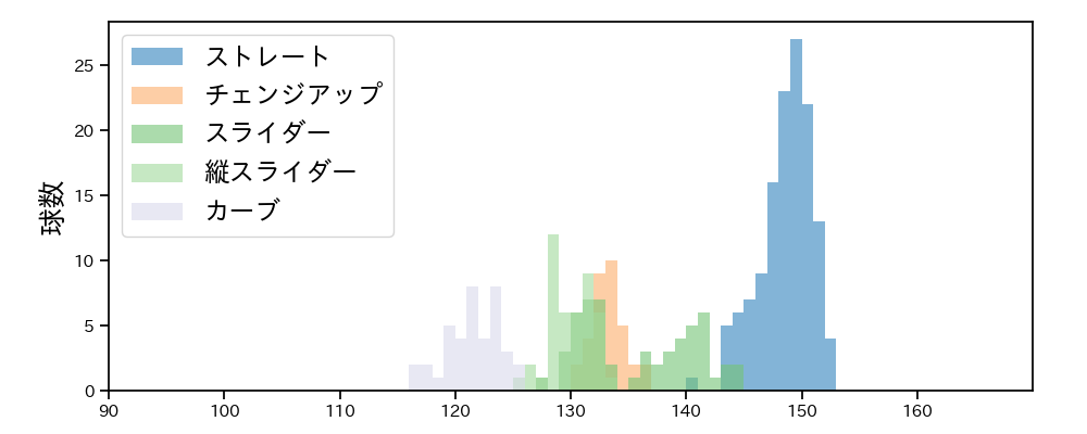 モイネロ 球種&球速の分布1(2025年8月)