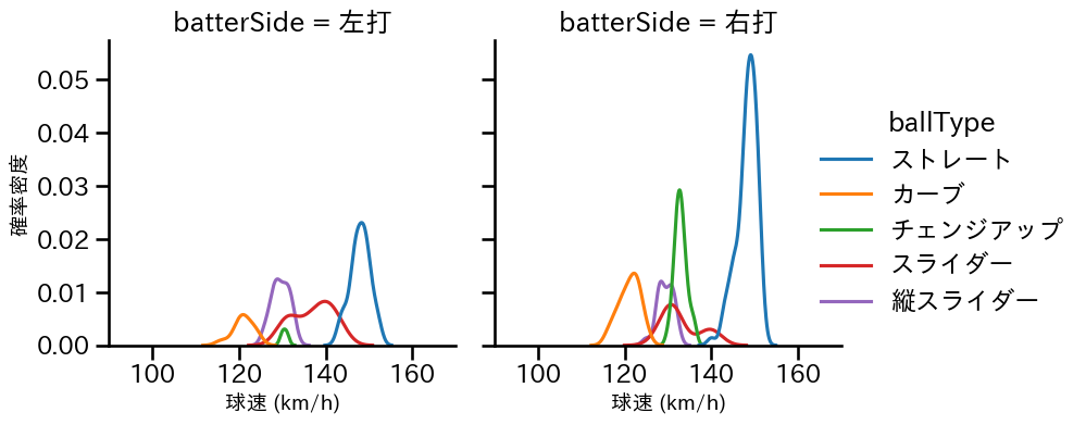 モイネロ 球種&球速の分布2(2025年8月)