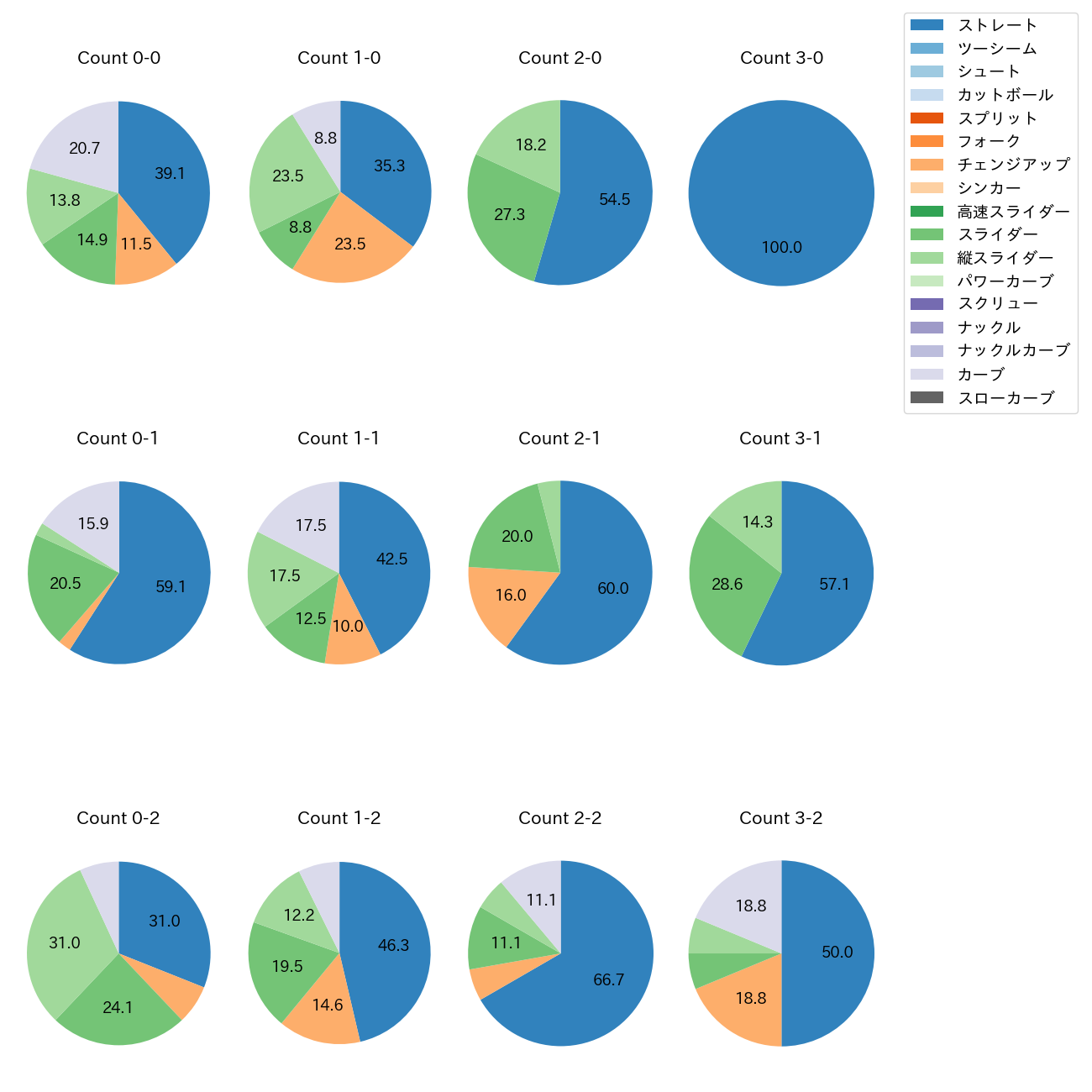 モイネロ カウント別 球種割合(2025年8月)