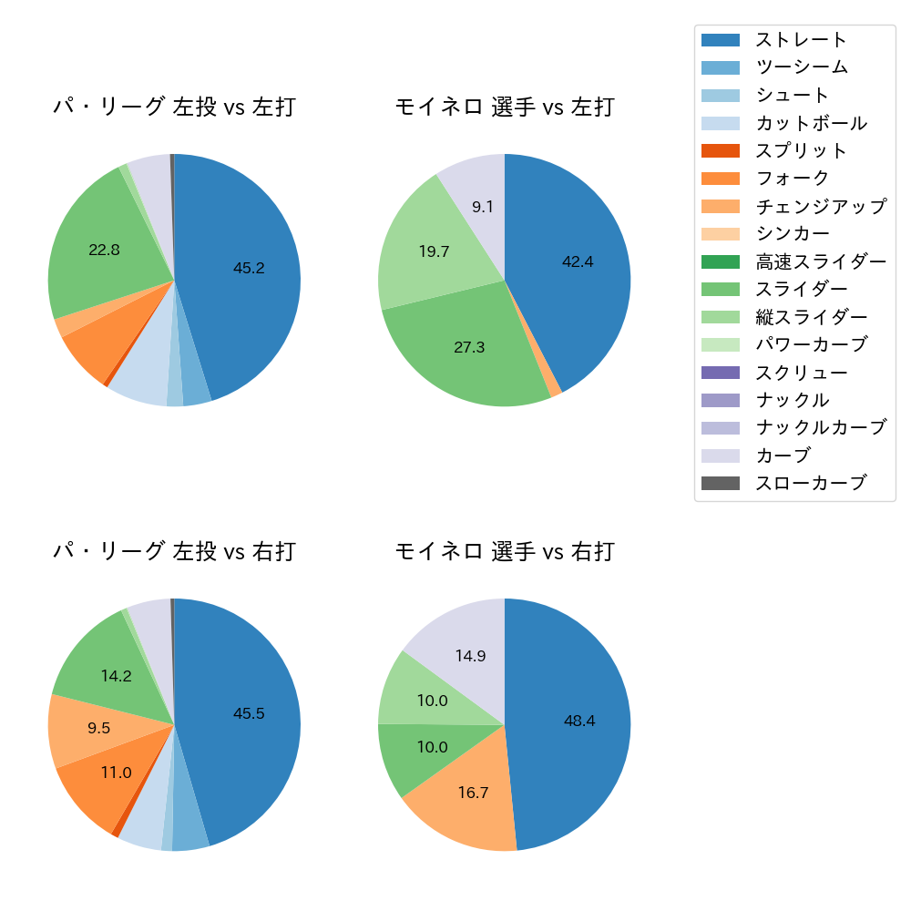モイネロ 球種割合(2025年8月)