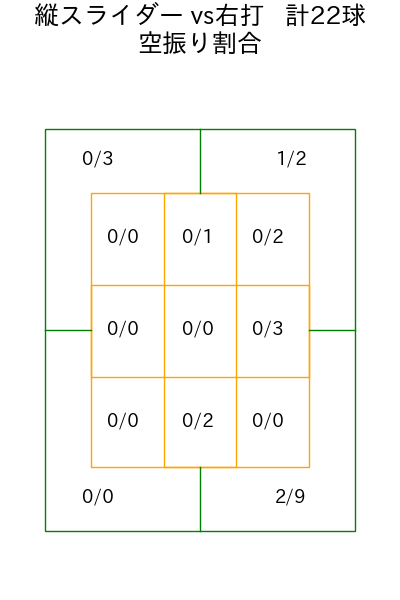モイネロ コース別空振り割合(2025年8月)