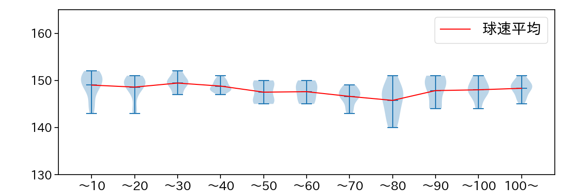 モイネロ 球数による球速(ストレート)の推移(2025年8月)