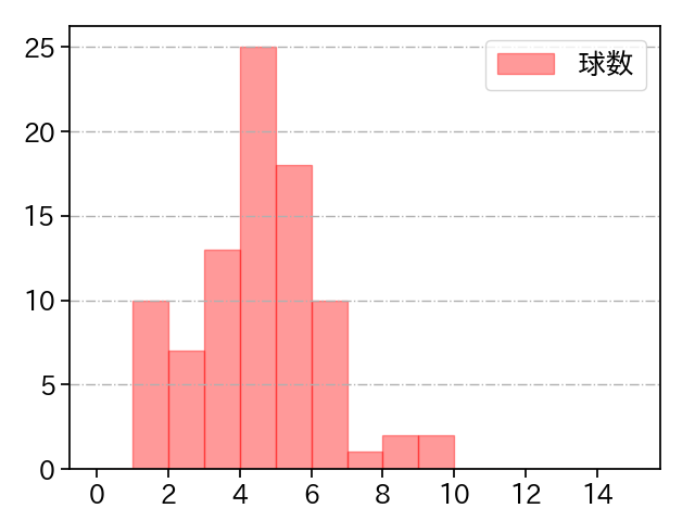モイネロ 打者に投じた球数分布(2025年8月)