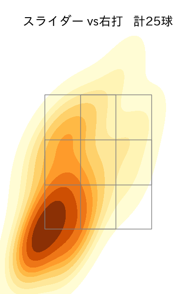 尾形 崇斗 配球ヒートマップ(2025年8月)