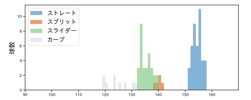 尾形 崇斗 球種&球速の分布1(2025年8月)