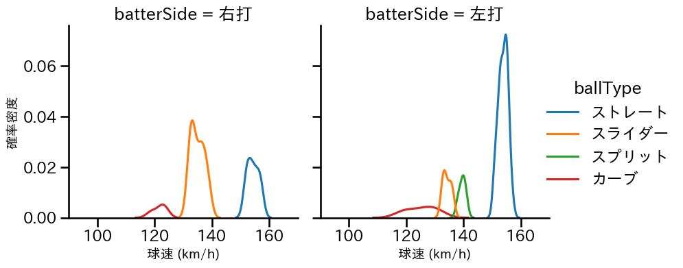 尾形 崇斗 球種&球速の分布2(2025年8月)