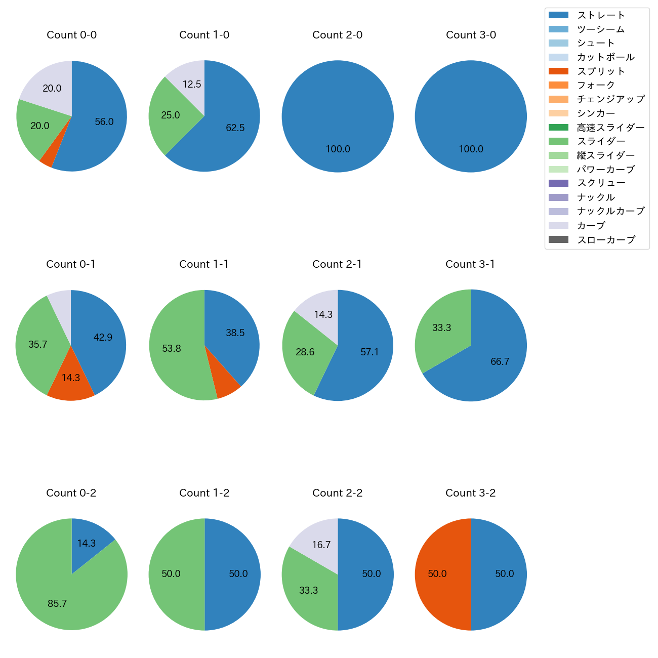 尾形 崇斗 カウント別 球種割合(2025年8月)