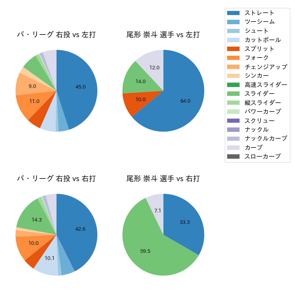尾形 崇斗 球種割合(2025年8月)