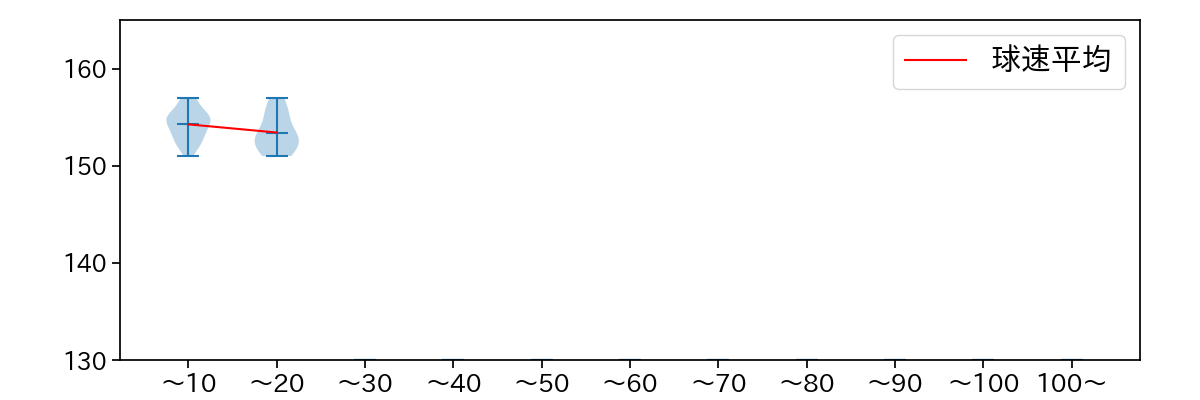 尾形 崇斗 球数による球速(ストレート)の推移(2025年8月)